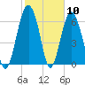 Creighton Narrows entrance tide chart for Wednesday, February 10, 2021