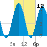 Creighton Narrows entrance tide chart for Friday, February 12, 2021