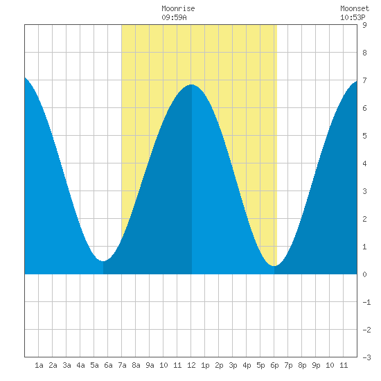 Creighton Narrows entrance tide chart for Tuesday, February 16, 2021
