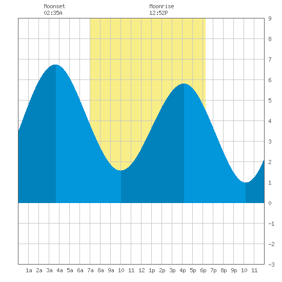 Creighton Narrows entrance tide chart for Sunday, February 21, 2021