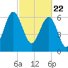 Creighton Narrows entrance tide chart for Monday, February 22, 2021