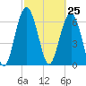 Creighton Narrows entrance tide chart for Thursday, February 25, 2021