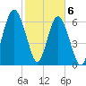 Creighton Narrows entrance tide chart for Saturday, February 6, 2021