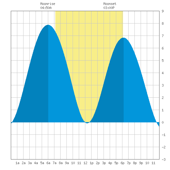 Creighton Narrows entrance tide chart for Monday, February 8, 2021