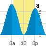 Creighton Narrows entrance tide chart for Monday, February 8, 2021