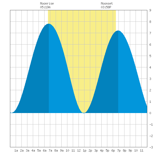 Creighton Narrows entrance tide chart for Wednesday, March 10, 2021