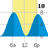 Creighton Narrows entrance tide chart for Wednesday, March 10, 2021