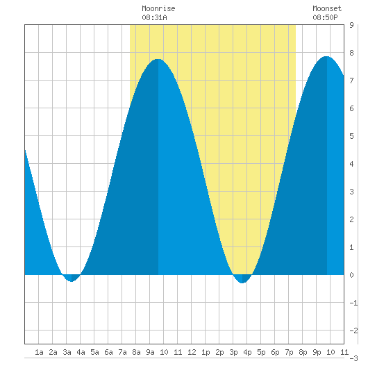 Creighton Narrows entrance tide chart for Sunday, March 14, 2021