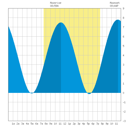 Creighton Narrows entrance tide chart for Monday, March 15, 2021