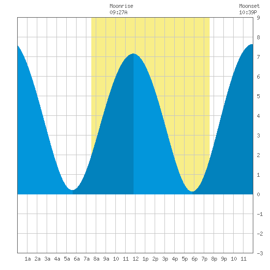Creighton Narrows entrance tide chart for Tuesday, March 16, 2021