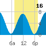 Creighton Narrows entrance tide chart for Tuesday, March 16, 2021