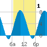 Creighton Narrows entrance tide chart for Monday, March 1, 2021