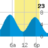 Creighton Narrows entrance tide chart for Tuesday, March 23, 2021