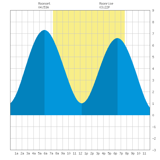 Creighton Narrows entrance tide chart for Wednesday, March 24, 2021