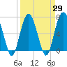 Creighton Narrows entrance tide chart for Monday, March 29, 2021