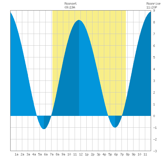 Creighton Narrows entrance tide chart for Wednesday, March 31, 2021