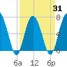 Creighton Narrows entrance tide chart for Wednesday, March 31, 2021