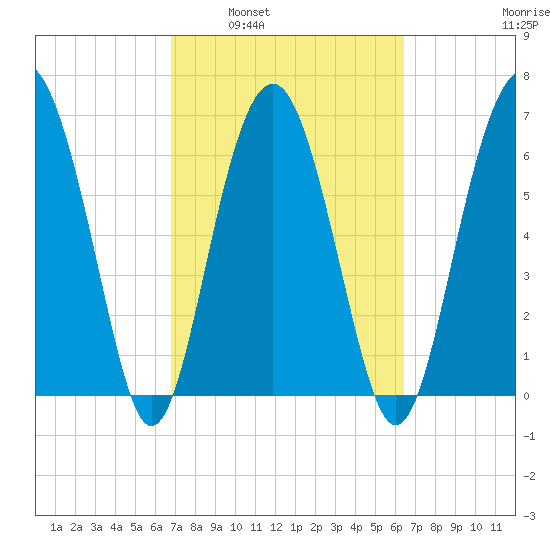 Creighton Narrows entrance tide chart for Wednesday, March 3, 2021