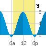Creighton Narrows entrance tide chart for Wednesday, March 3, 2021