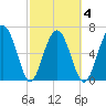 Creighton Narrows entrance tide chart for Thursday, March 4, 2021
