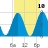 Creighton Narrows entrance tide chart for Saturday, April 10, 2021