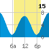 Creighton Narrows entrance tide chart for Thursday, April 15, 2021