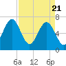 Creighton Narrows entrance tide chart for Wednesday, April 21, 2021