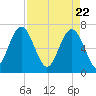 Creighton Narrows entrance tide chart for Thursday, April 22, 2021