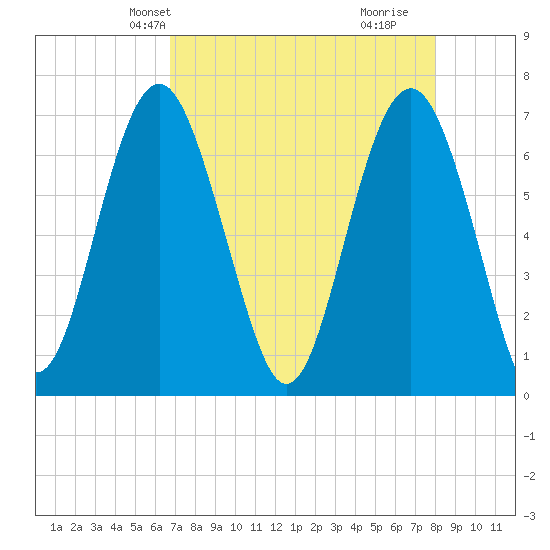 Creighton Narrows entrance tide chart for Friday, April 23, 2021