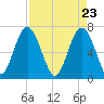 Creighton Narrows entrance tide chart for Friday, April 23, 2021