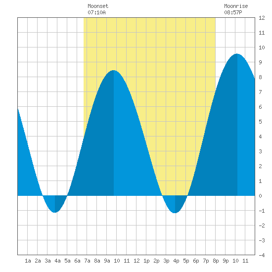 Creighton Narrows entrance tide chart for Tuesday, April 27, 2021