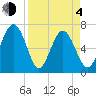 Creighton Narrows entrance tide chart for Sunday, April 4, 2021