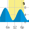 Creighton Narrows entrance tide chart for Monday, April 5, 2021