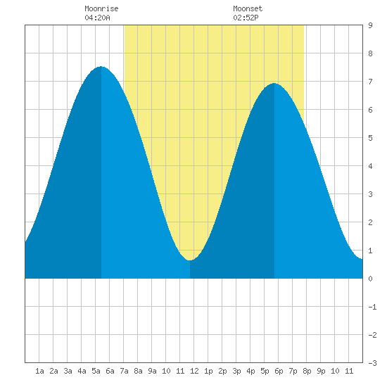 Creighton Narrows entrance tide chart for Tuesday, April 6, 2021