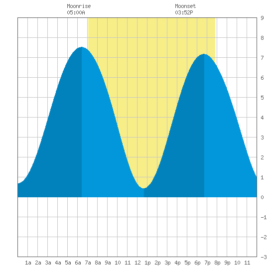 Creighton Narrows entrance tide chart for Wednesday, April 7, 2021