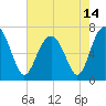 Creighton Narrows entrance tide chart for Friday, May 14, 2021