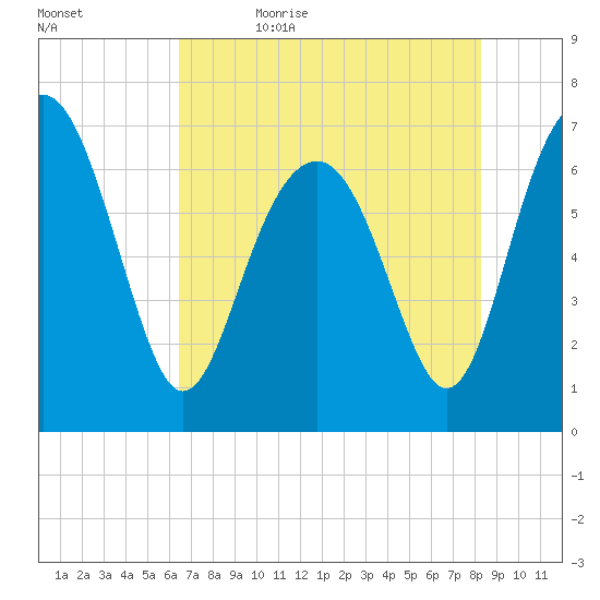 Creighton Narrows entrance tide chart for Sunday, May 16, 2021