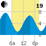 Creighton Narrows entrance tide chart for Wednesday, May 19, 2021