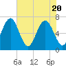 Creighton Narrows entrance tide chart for Thursday, May 20, 2021