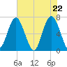 Creighton Narrows entrance tide chart for Saturday, May 22, 2021