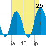 Creighton Narrows entrance tide chart for Tuesday, May 25, 2021