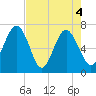 Creighton Narrows entrance tide chart for Tuesday, May 4, 2021