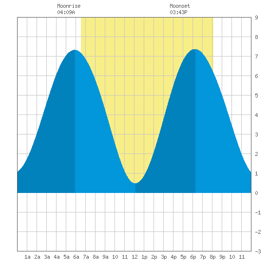 Creighton Narrows entrance tide chart for Thursday, May 6, 2021