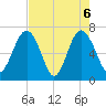 Creighton Narrows entrance tide chart for Thursday, May 6, 2021