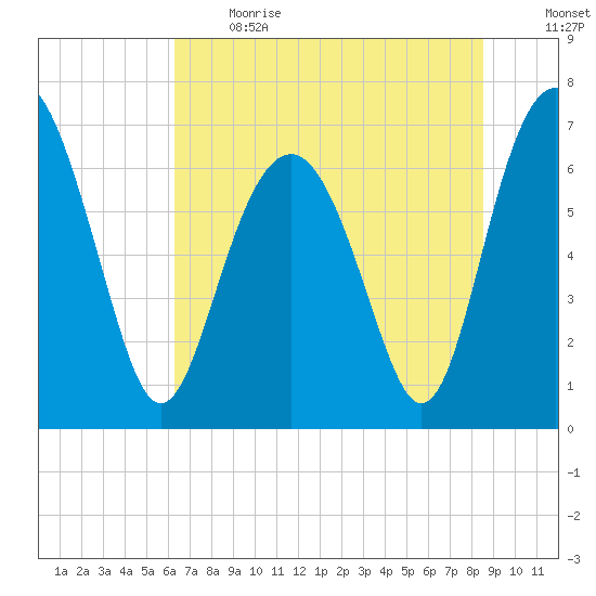 Creighton Narrows entrance tide chart for Sunday, June 13, 2021