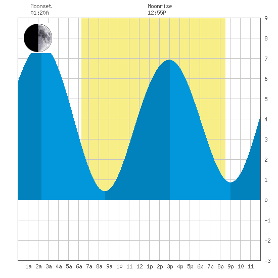 Creighton Narrows entrance tide chart for Thursday, June 17, 2021