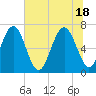 Creighton Narrows entrance tide chart for Friday, June 18, 2021