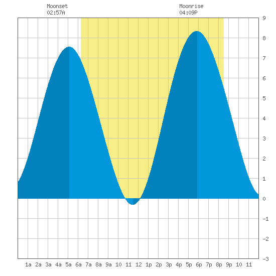 Creighton Narrows entrance tide chart for Sunday, June 20, 2021