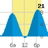 Creighton Narrows entrance tide chart for Monday, June 21, 2021
