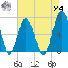 Creighton Narrows entrance tide chart for Thursday, June 24, 2021